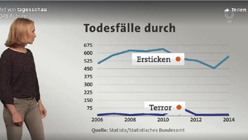 Terrorgefahr: Der Unterschied zwischen Wahrnehmung und Wahrheit