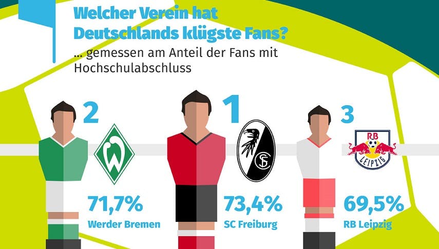 Schlaumeier-Tabelle: Welcher Bundesligist hat die klügsten Fans?